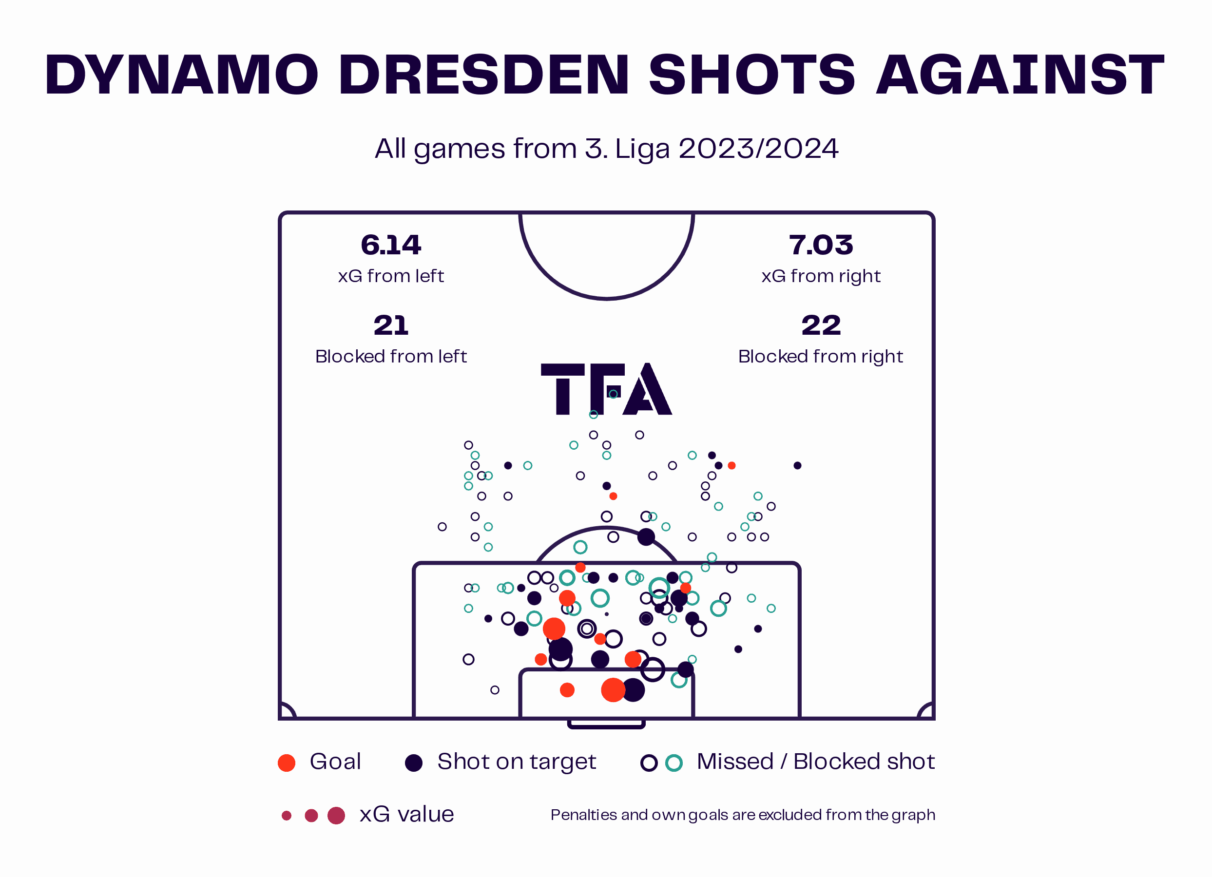 Markus Anfang at Dynamo Dresden 2023/24 - tactical analysis tactics