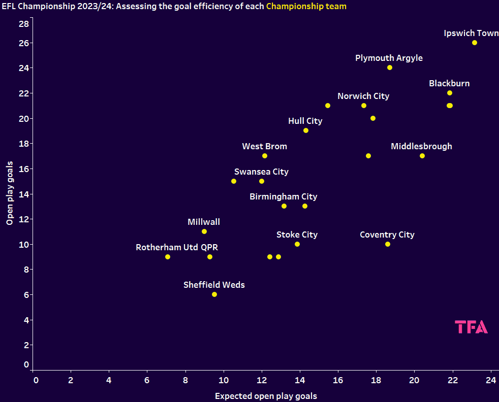 Goal efficiency 202324