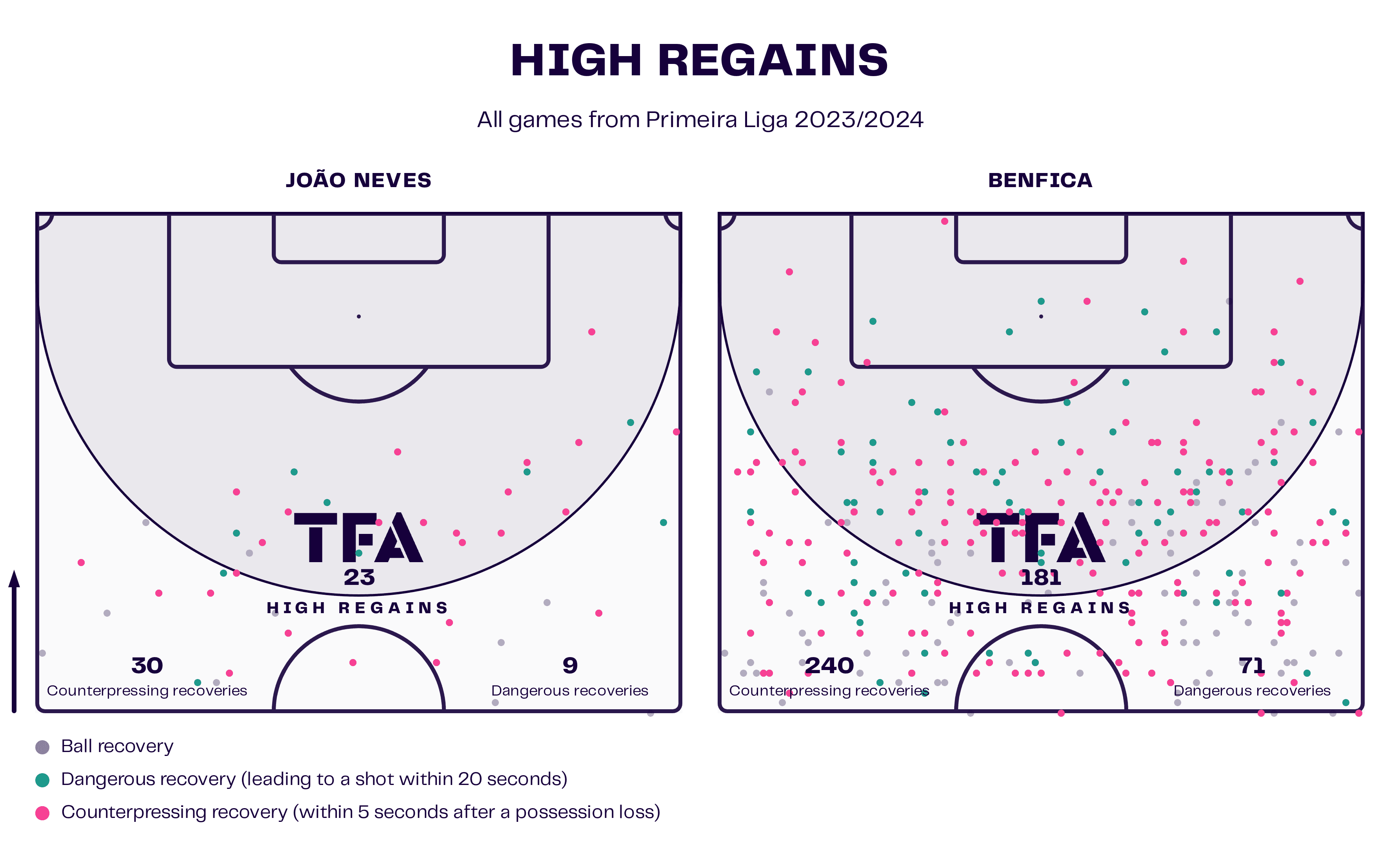 High Regains