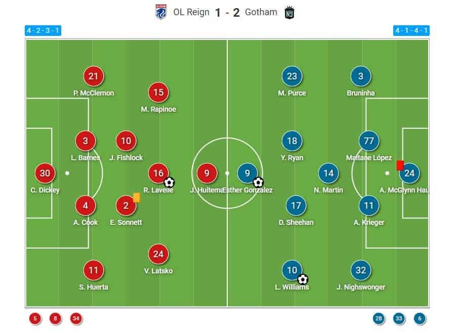 NWSL Championship 2023: NJ/NY Gotham v OL Reign - tactical analysis tactics