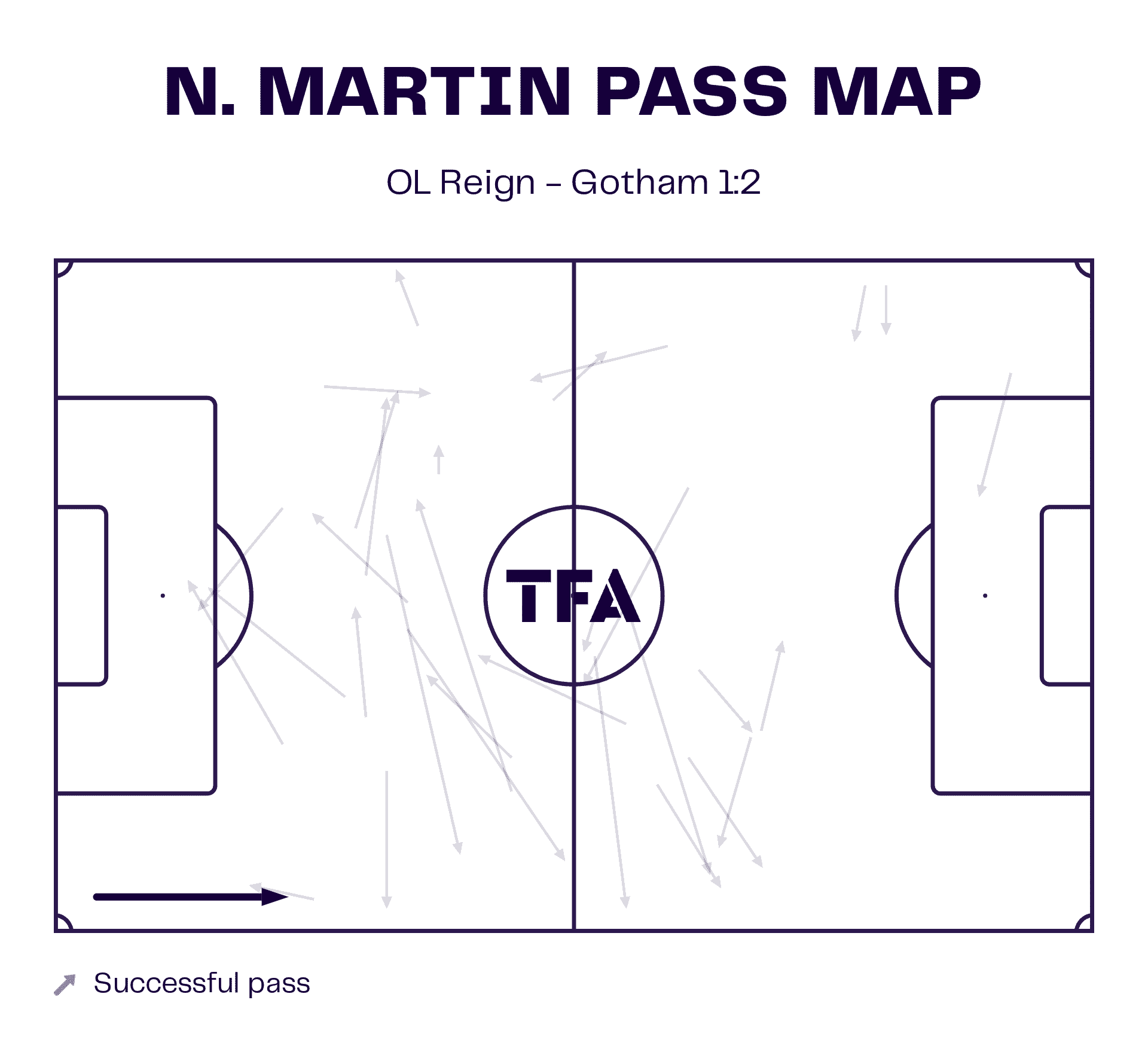 NWSL Championship 2023: NJ/NY Gotham v OL Reign - tactical analysis tactics