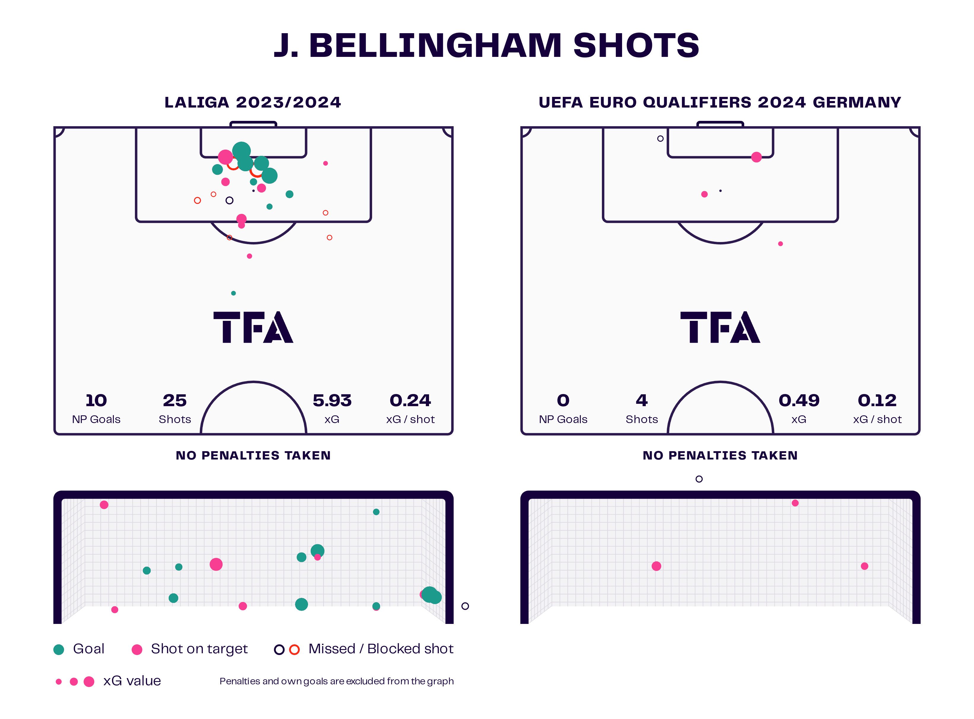 J. Bellingham Shots