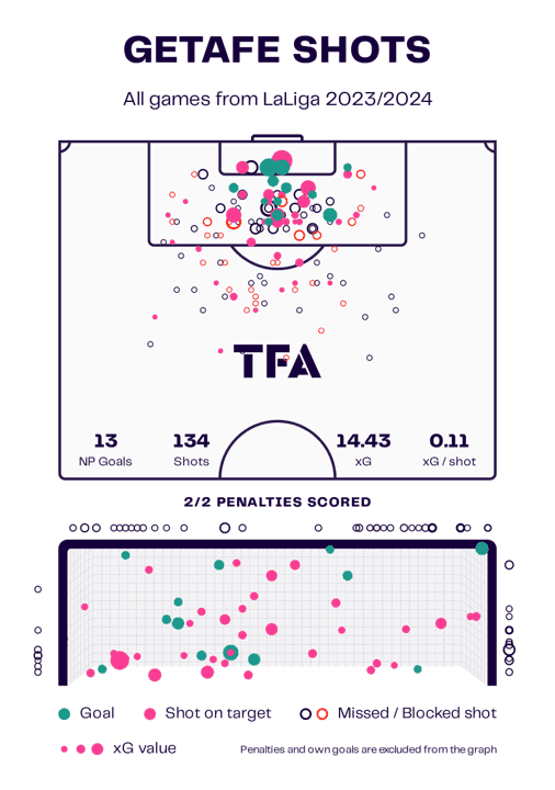 Getafe 2023/24: Their tactics under José Bordalás - scout report tactical analysis