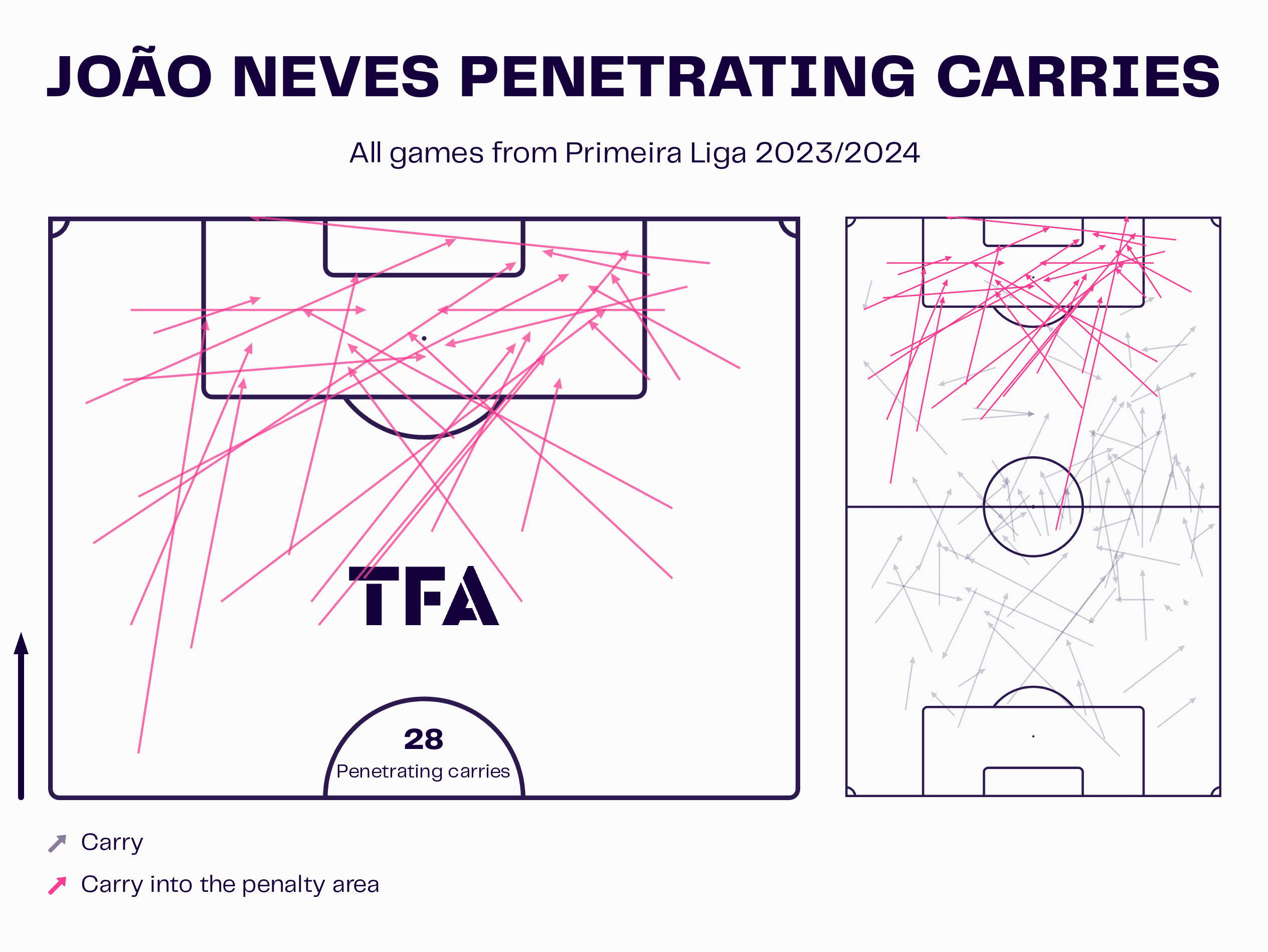 Joao Neves Penetrating Carries