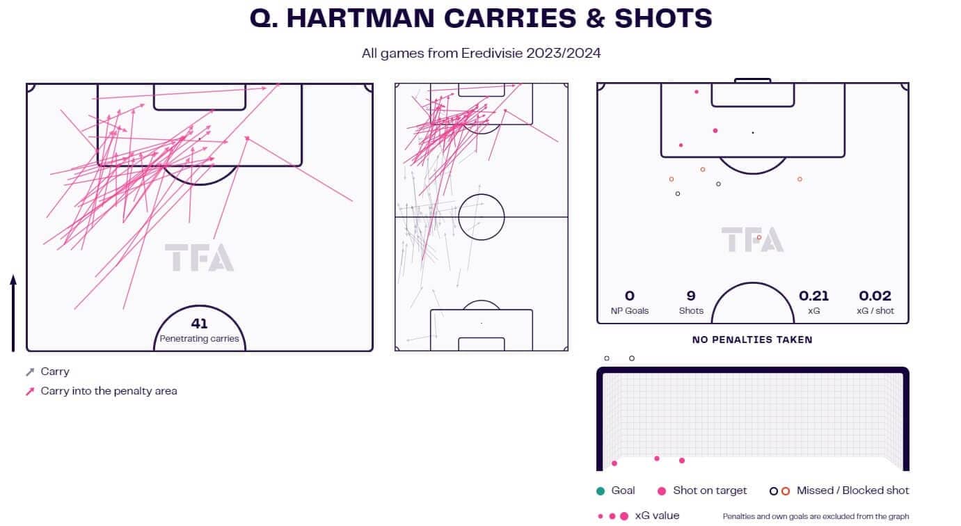 Quilindschy Hartman 2023/24 - scout report - tactical analysis - tactics