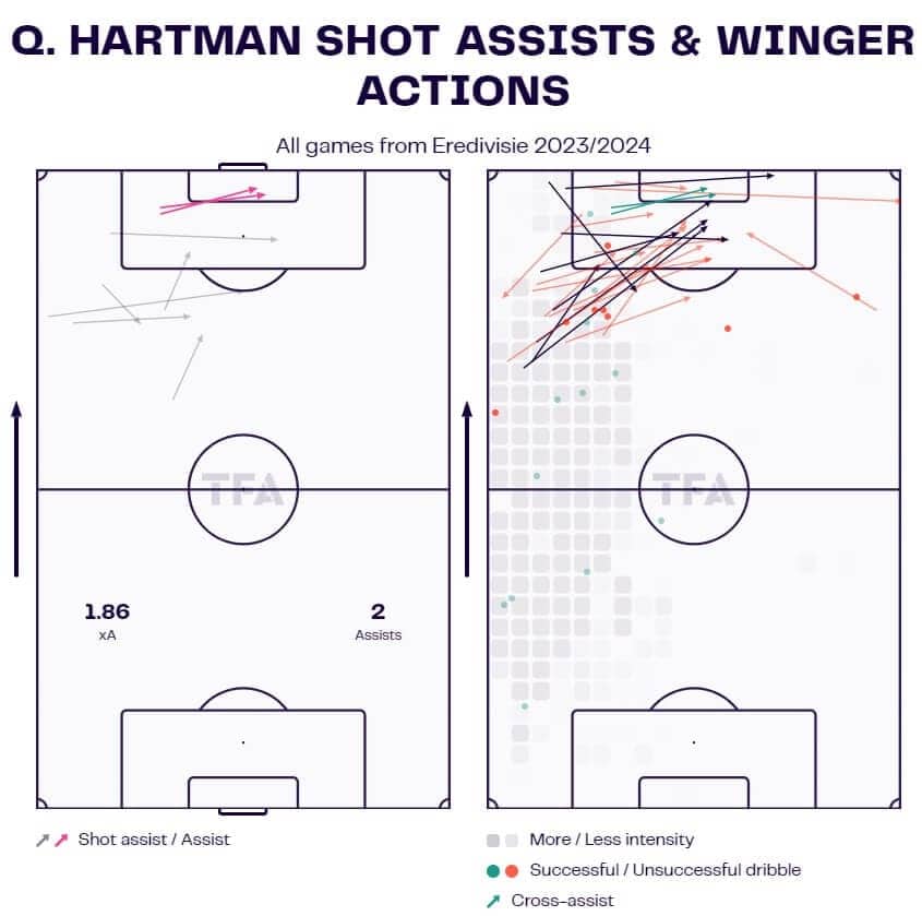 Quilindschy Hartman 2023/24 - scout report - tactical analysis - tactics