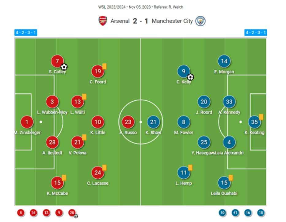 WSL 2023/24: Arsenal v.s Manchester City - Tactical Analysis Tactics