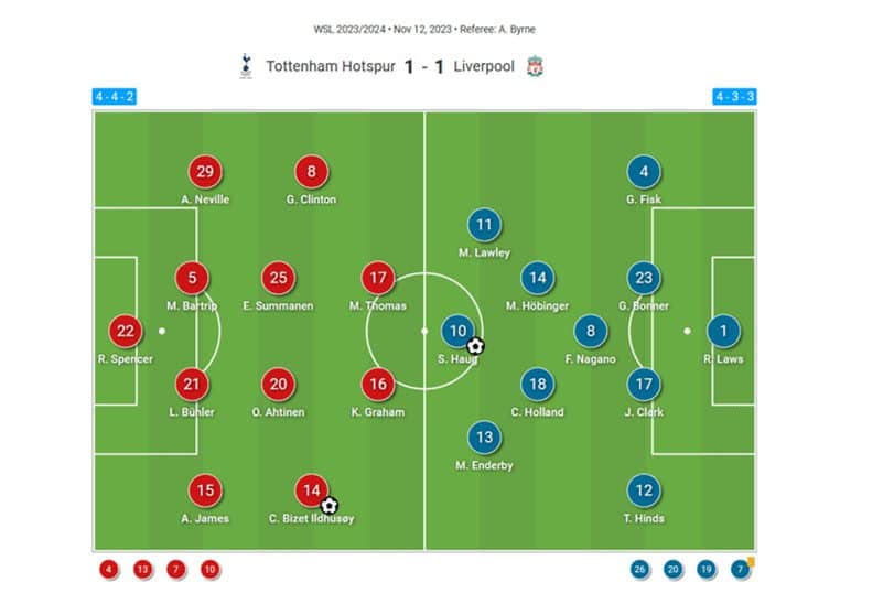 Spurs vs Liverpool WSL 2023 - Match Analysis Tactical analysis tactics