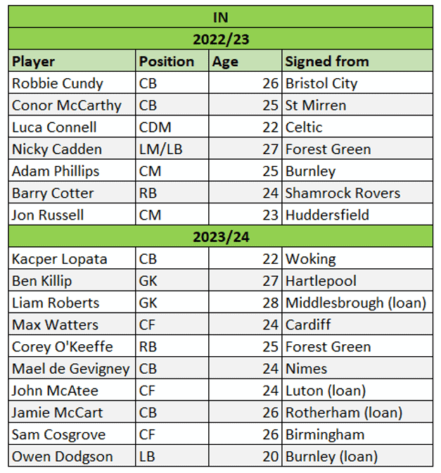 Barnsley 2023/24: Their tactics under Neill Collins – scout report tactical analysis tactics