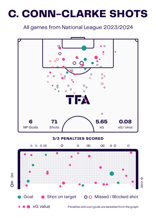 National League 2023/24: 5 top talents who could play in the EFL – scout report tactical analysis tactics