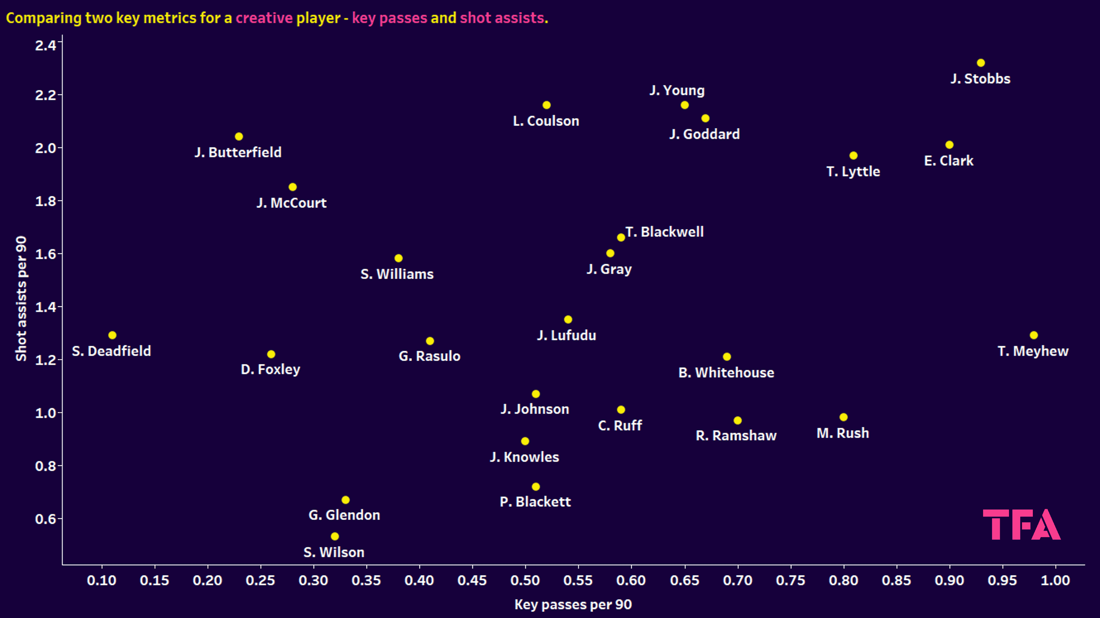 National League North/South 2023/24: Finding the most creative players – data analysisstatistic statistics