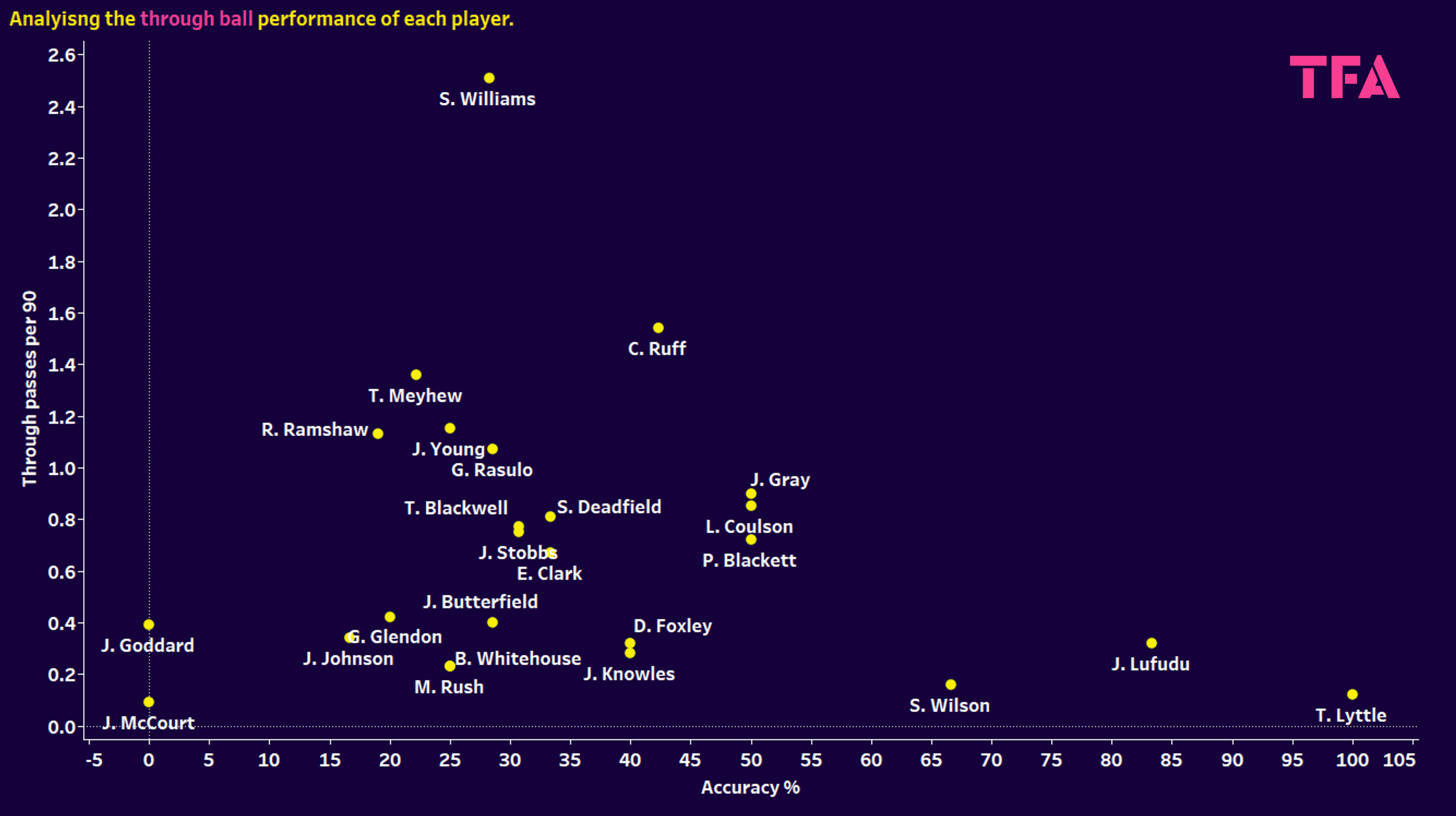 National League North/South 2023/24: Finding the most creative players – data analysis statistics