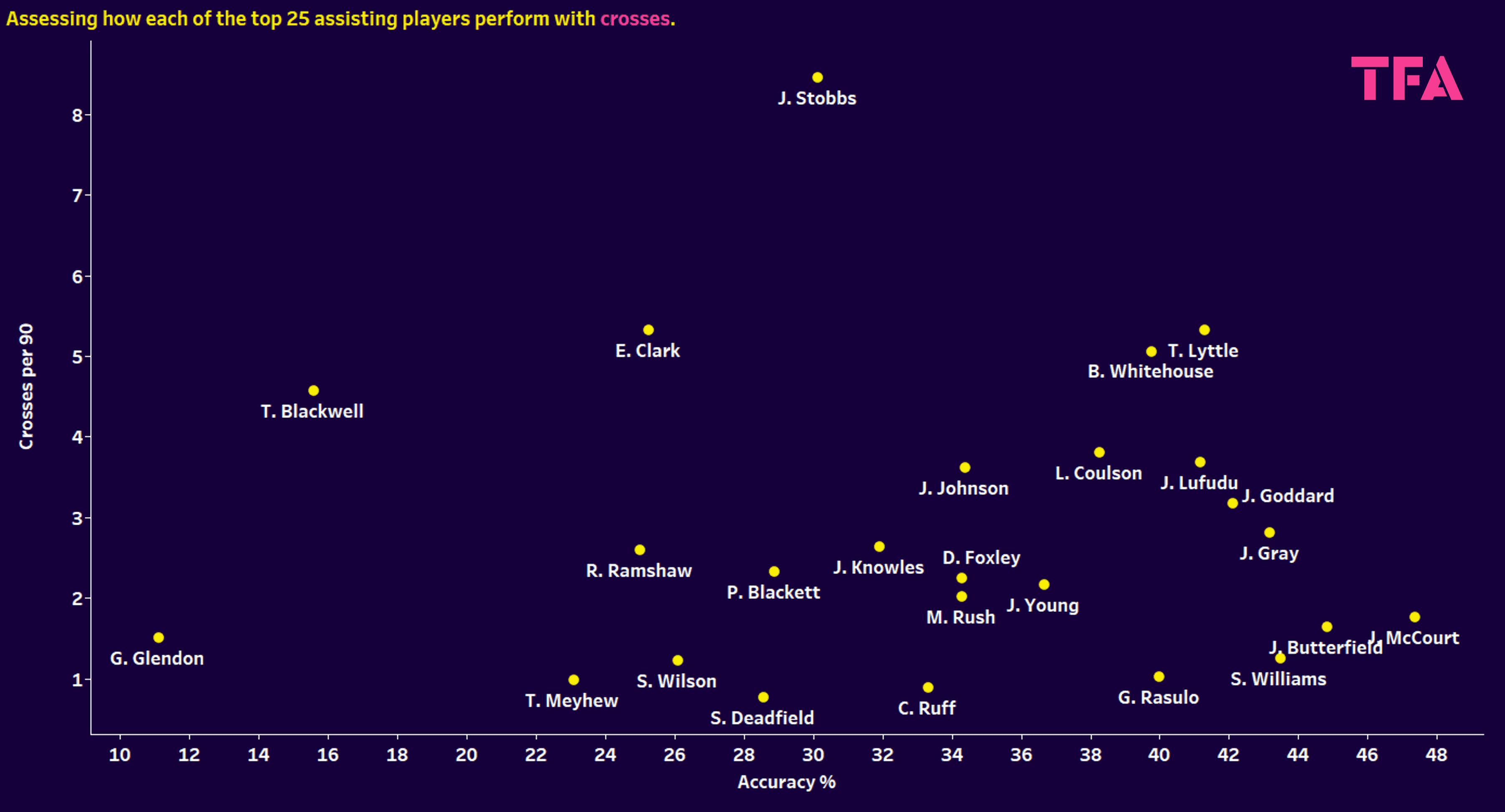 National League North/South 2023/24: Finding the most creative players – data analysis statistics