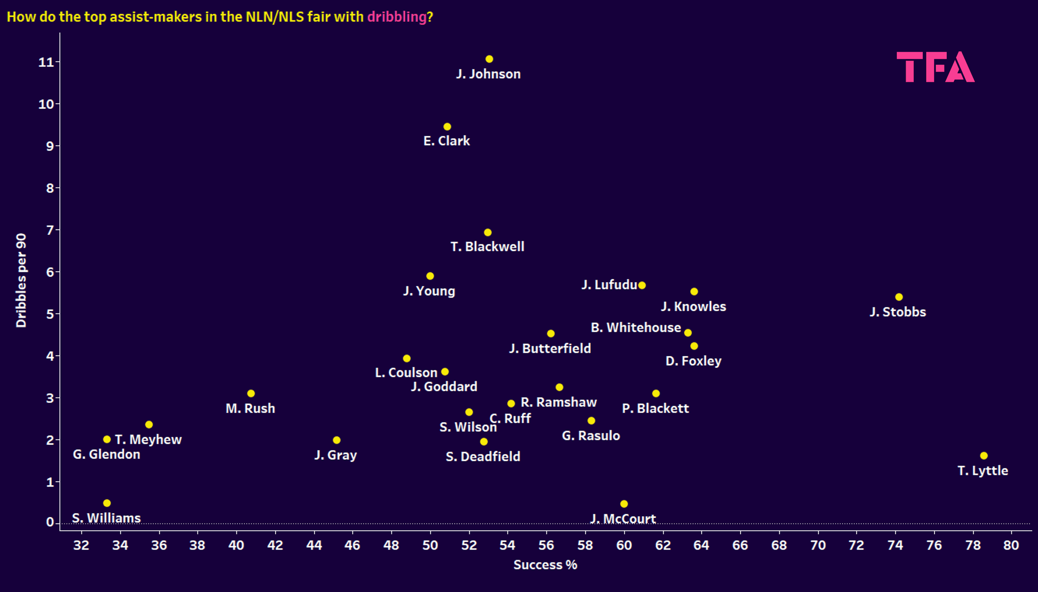 National League North/South 2023/24: Finding the most creative players – data analysis statistics