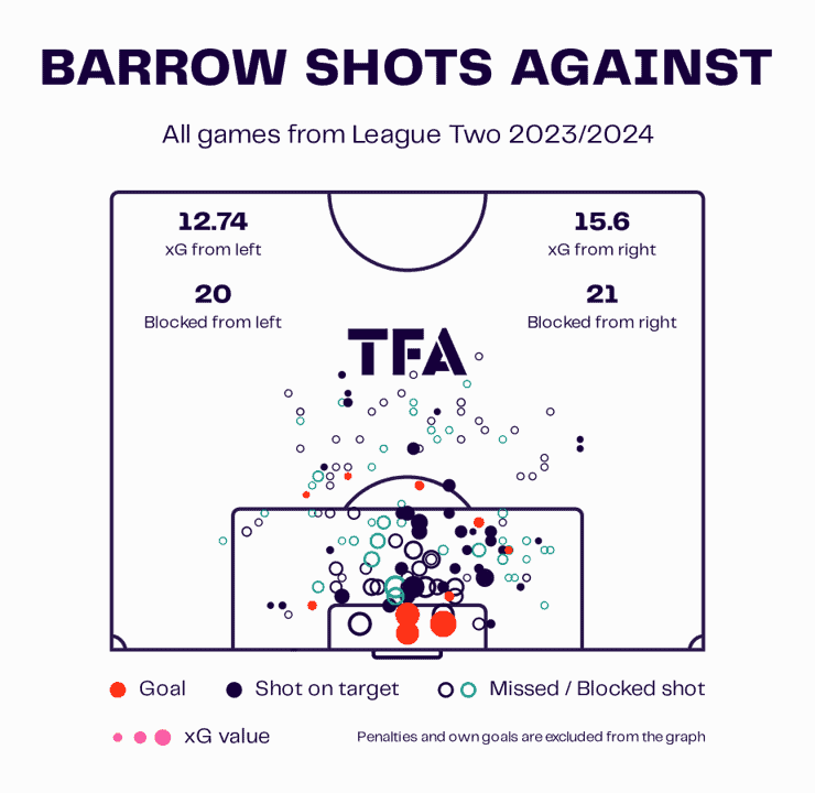 Barrow AFC 2023/24: Their tactics under Pete Wild – scout report tactical analysis tactics