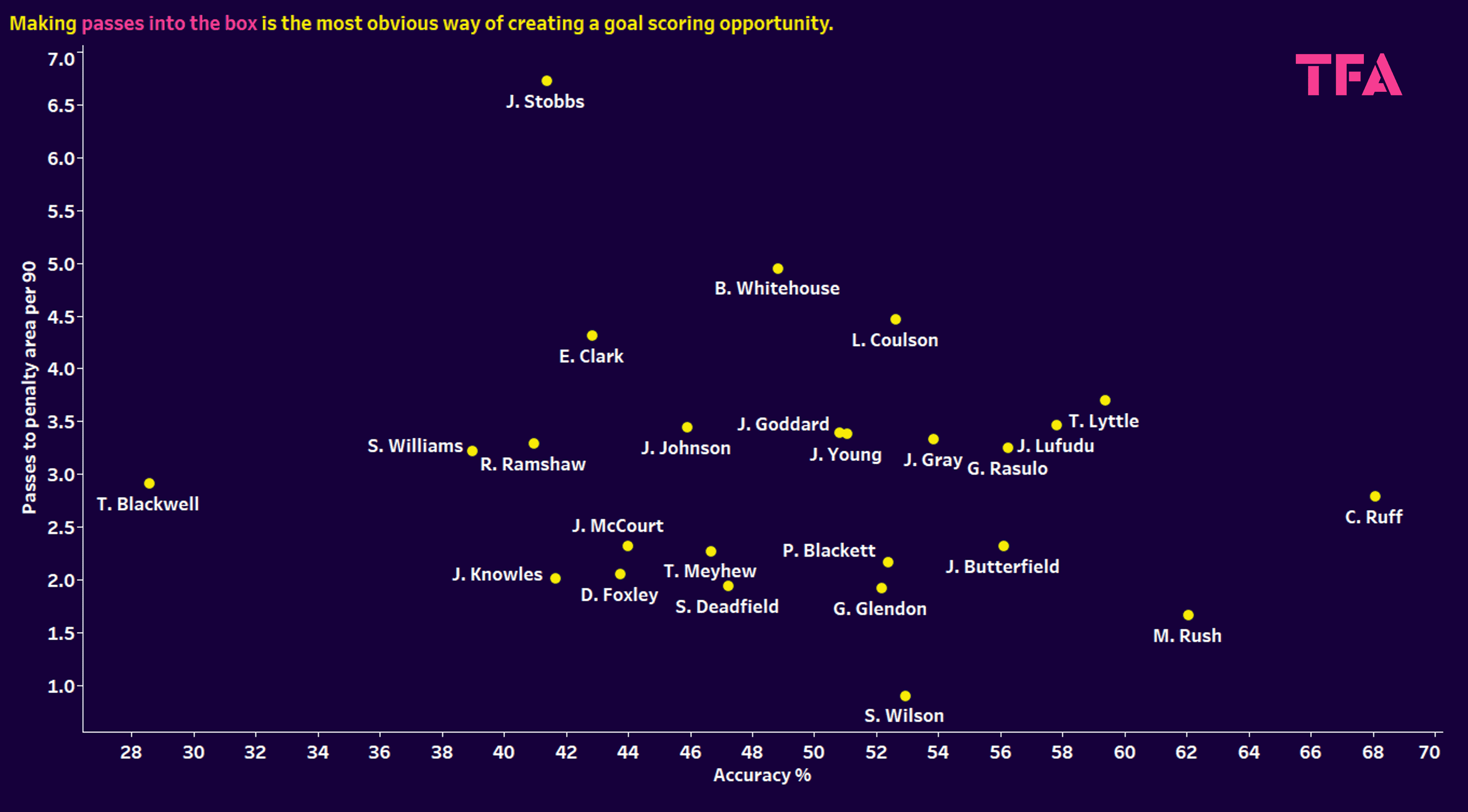 National League North/South 2023/24: Finding the most creative players – data analysis statistics