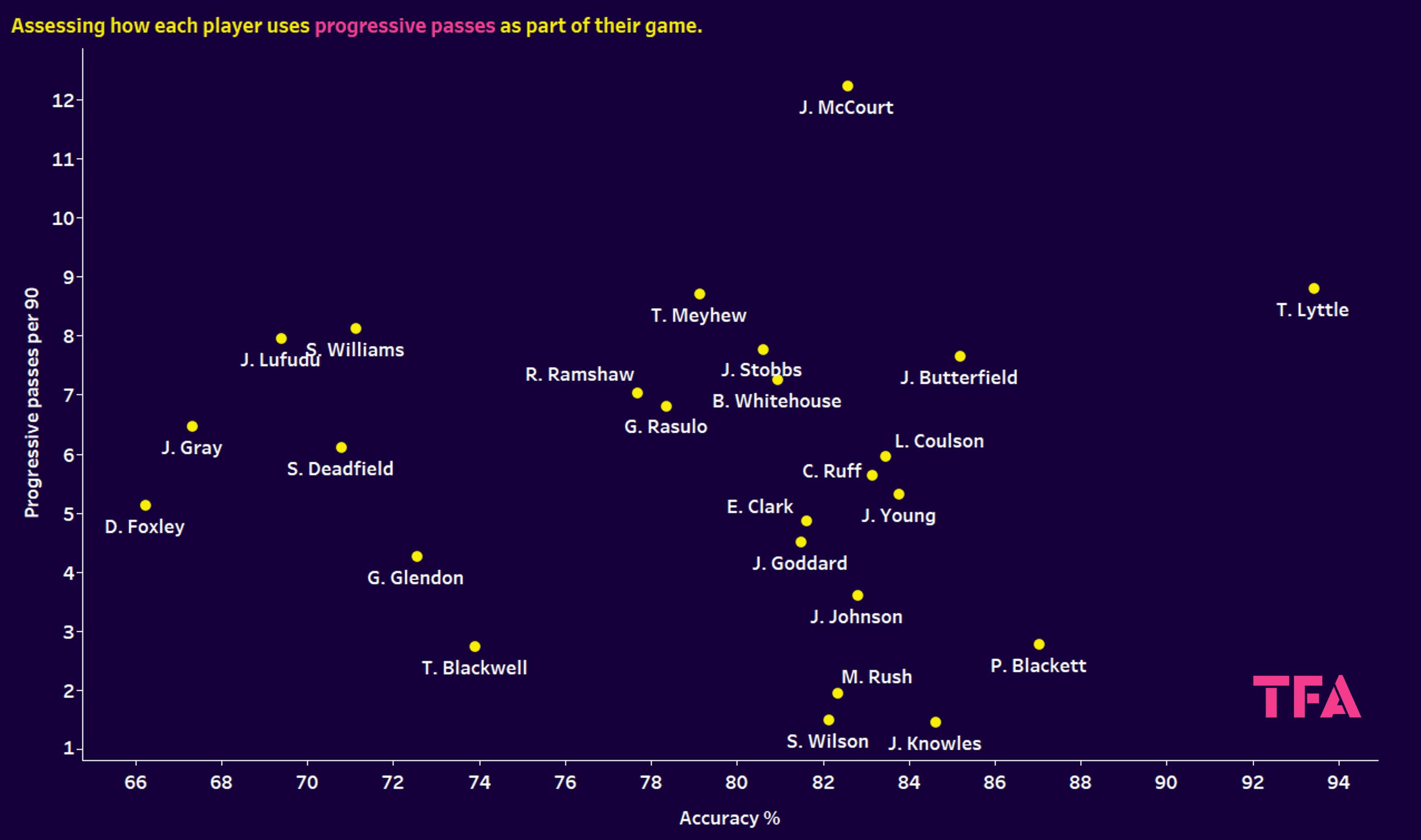 National League North/South 2023/24: Finding the most creative players – data analysis statistics