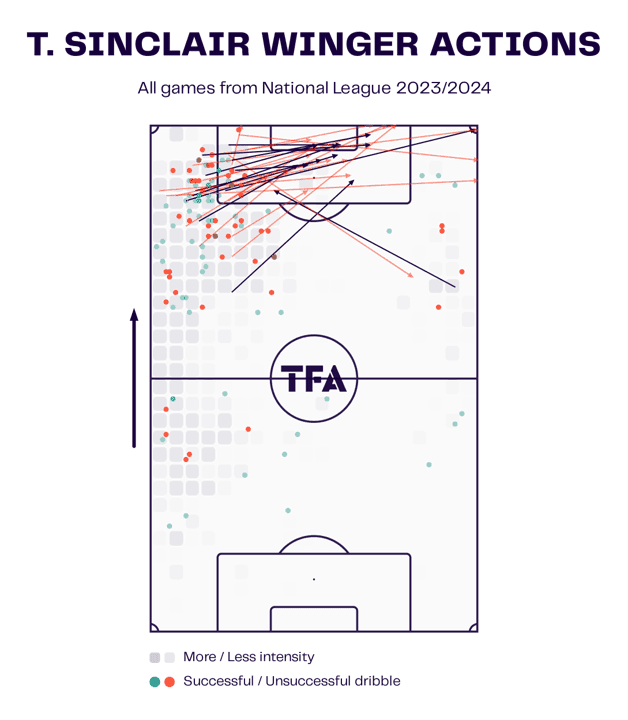 National League 2023/24: 5 top talents who could play in the EFL – scout report tactical analysis tactics