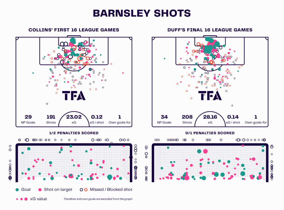 Barnsley 2023/24: Their tactics under Neill Collins – scout report tactical analysis tactics