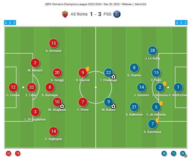 UWCL 2023/24: Roma vs PSG - tactical analysis tactics