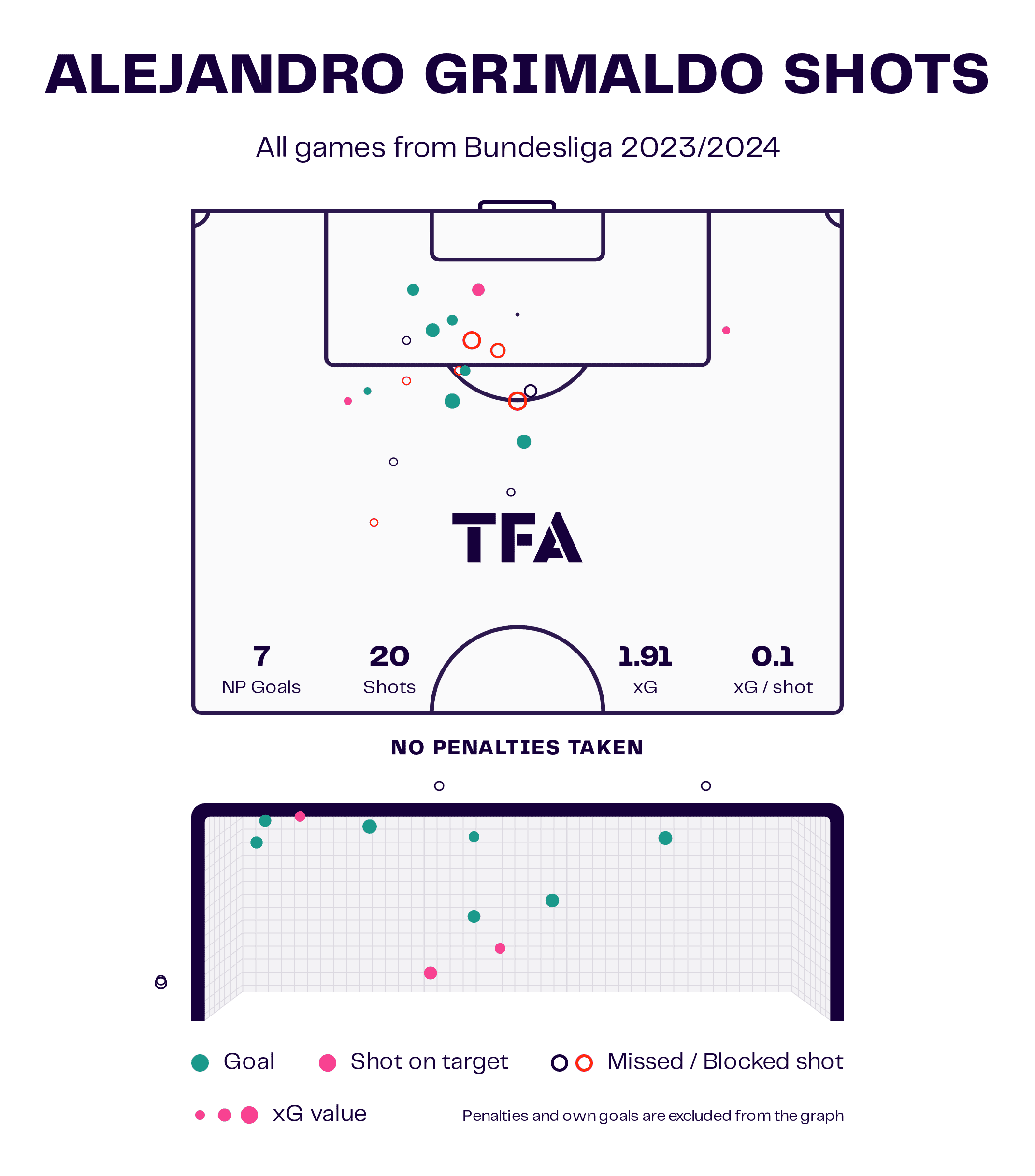 alejandro-grimaldo-at-bayer-leverkusen-202324-scout-report-tactical-analysis-tactics