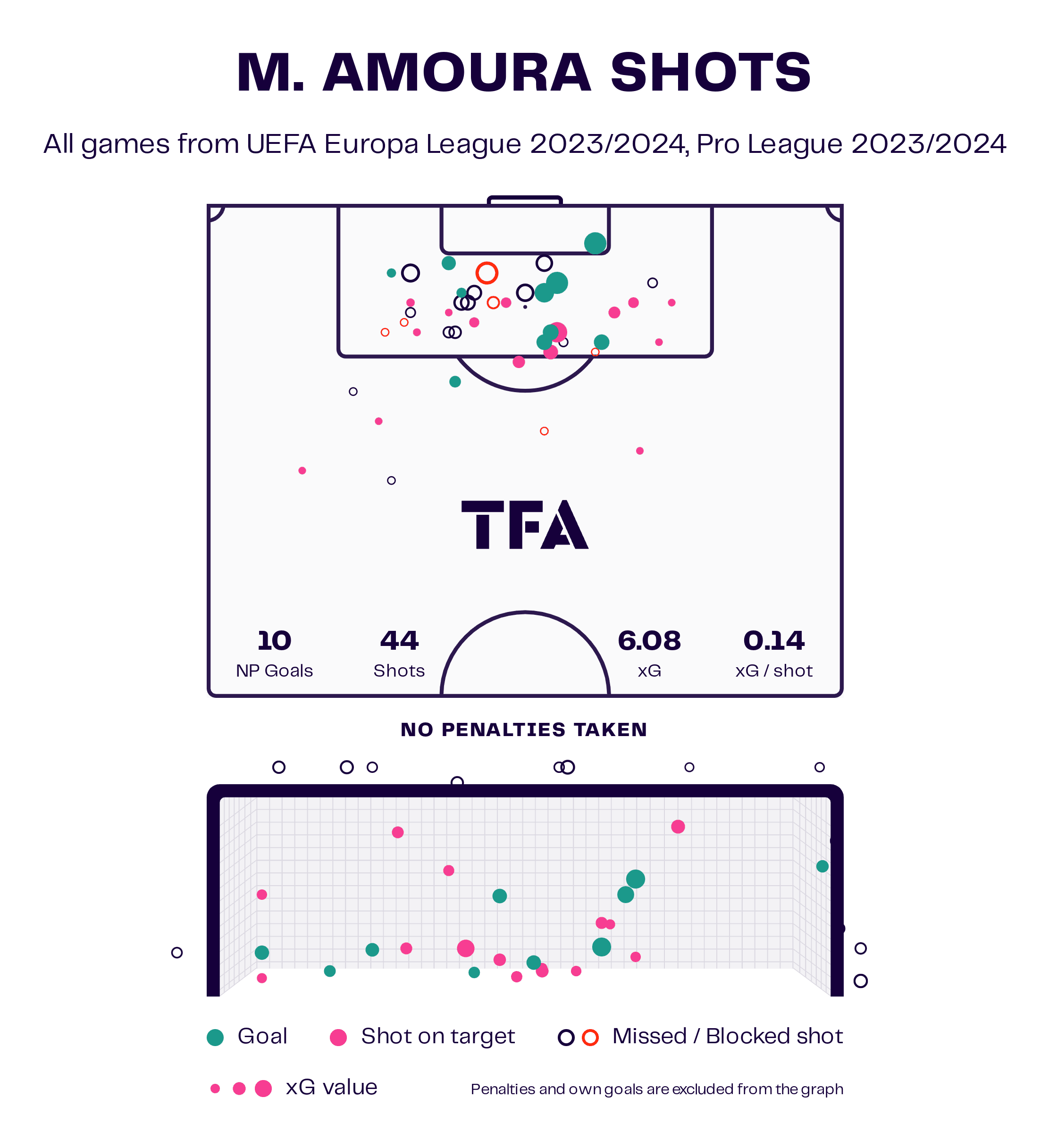 Mohamed Amoura at Union Saint-Gilloise 2023/24: A look at the Algerian and how he become a key player under Alexander Blessin - scout report tactical analysis tactics