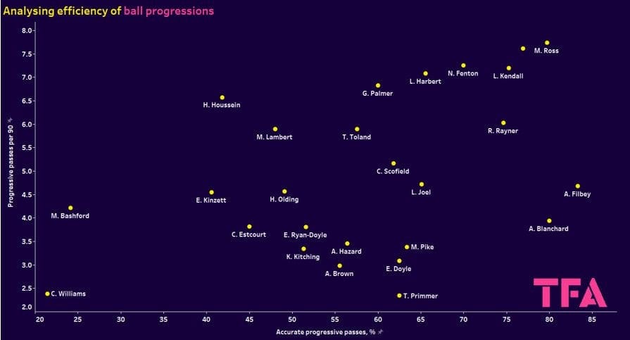 WSL Championship 2023/24: Identifying the best young midfielders - data analysis statistics