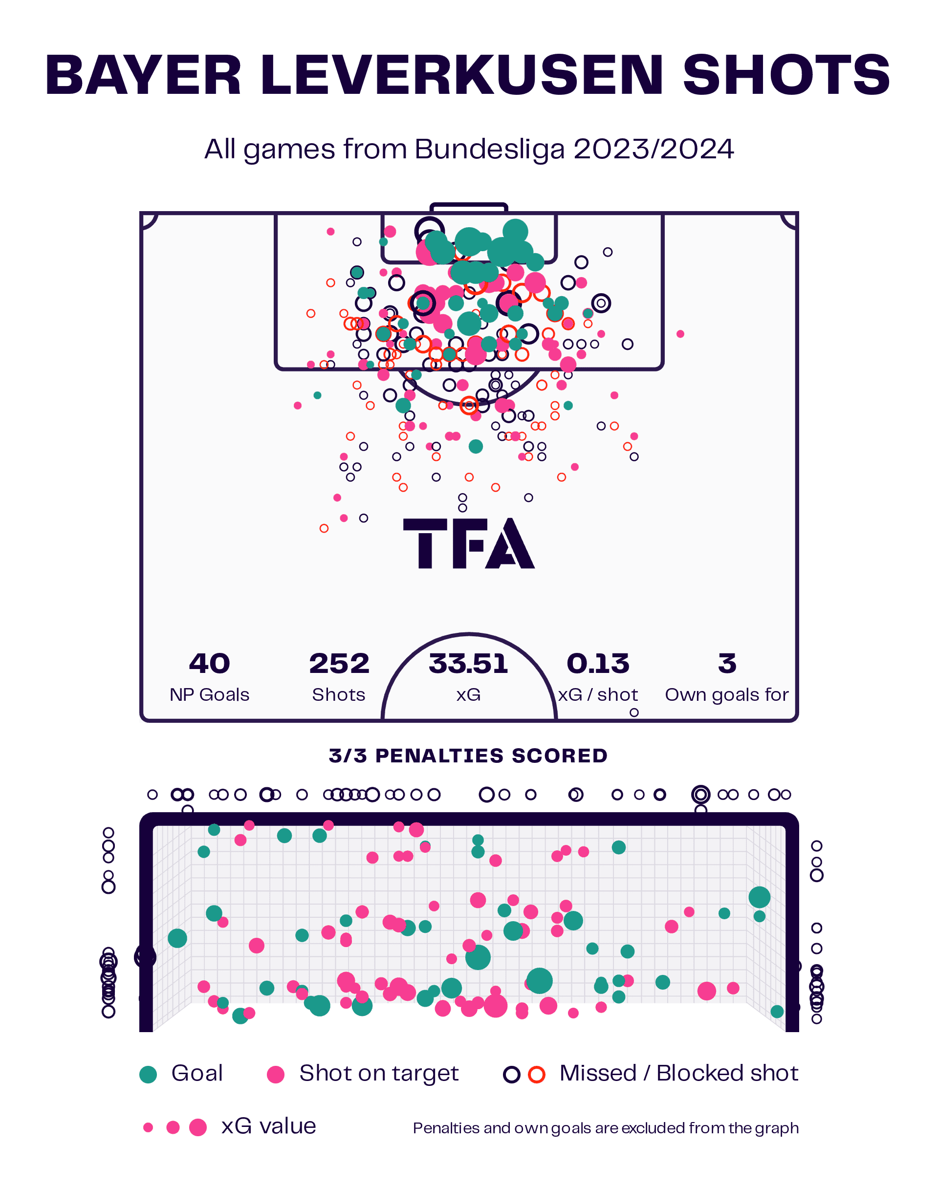 Bundesliga 2023/24: Mid-Season - Data Analysis Statistics Analysis