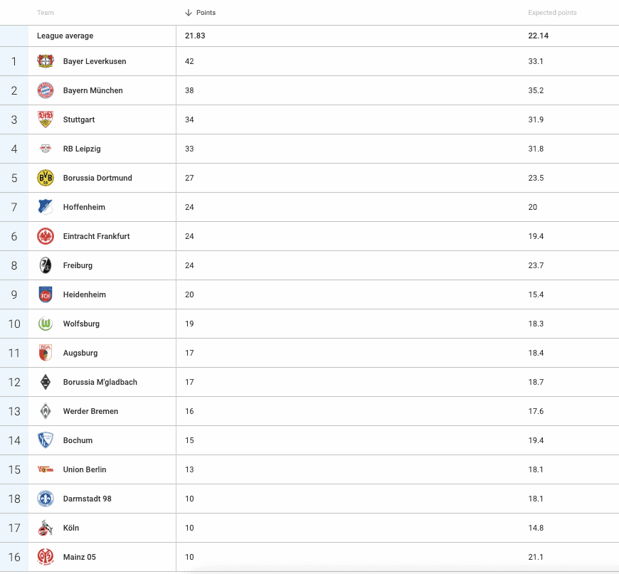 Bundesliga 2023/24: Mid-Season - Data Analysis Statistics Analysis