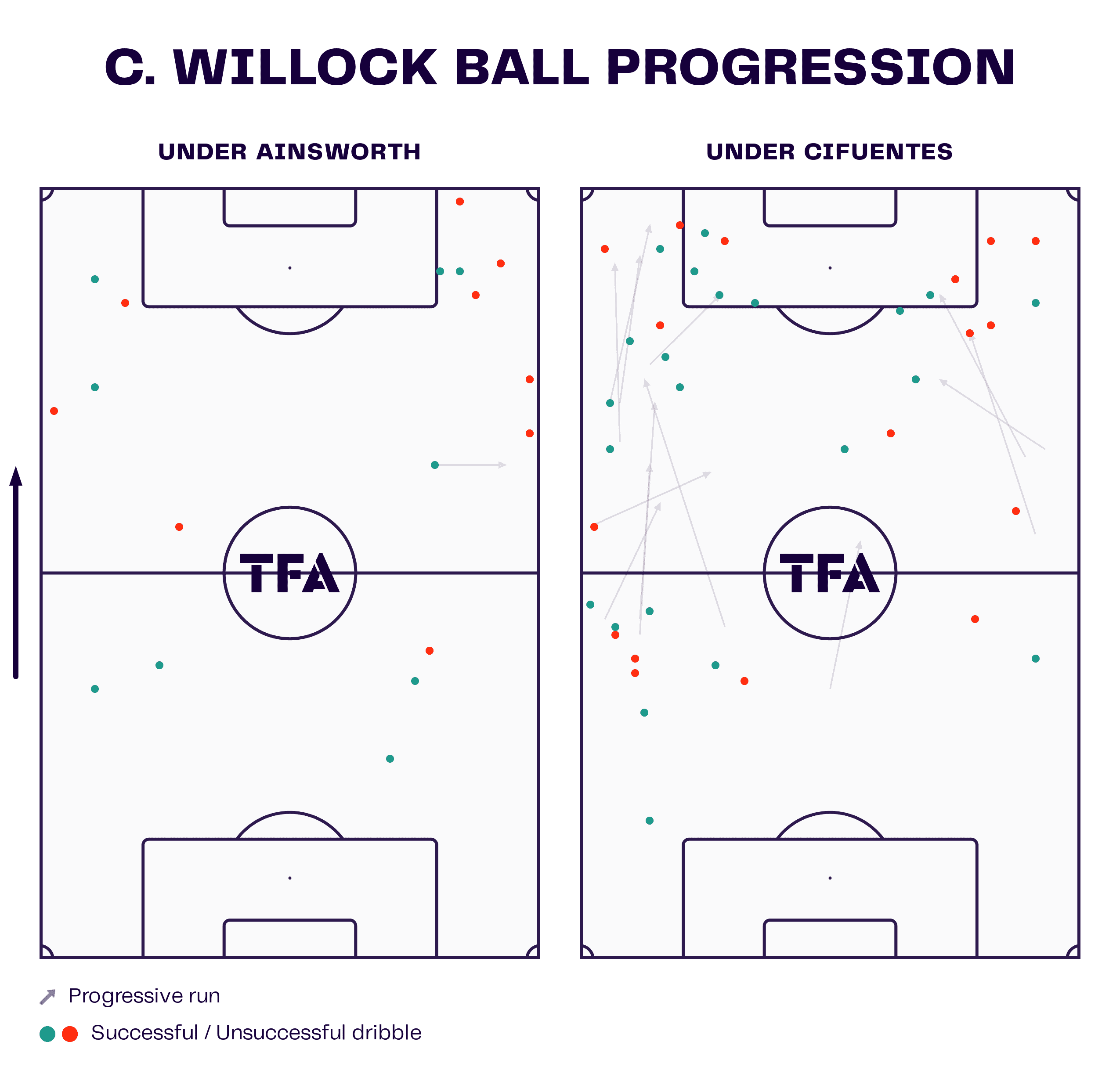 C. Willock Ball Progression