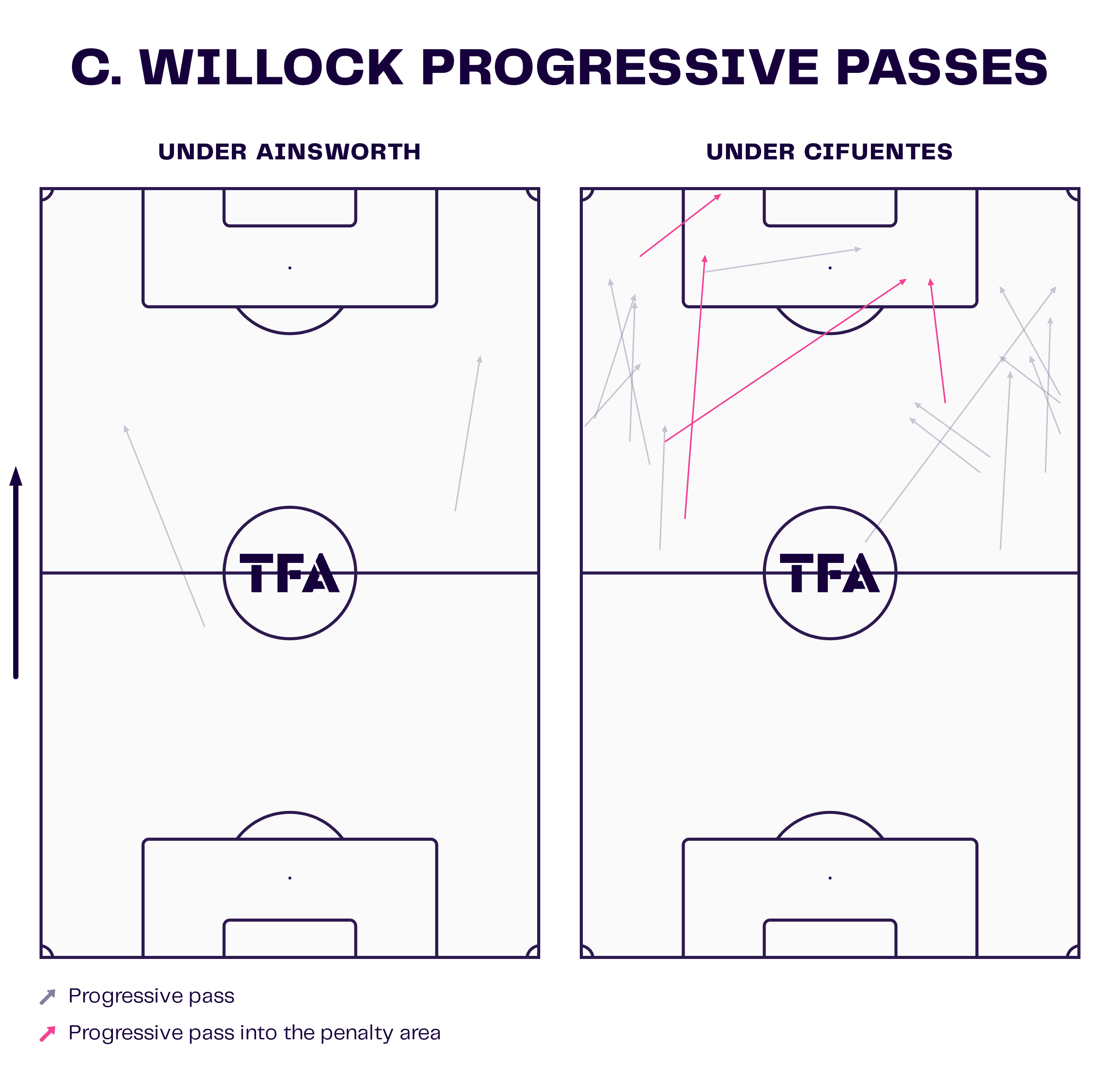 C. Willock Progressive Passes