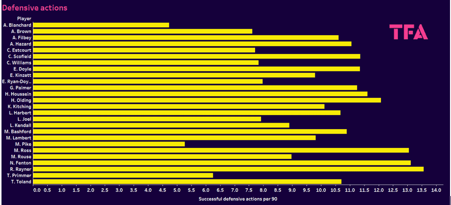 Having looked at how a number of key passes correlate with xA created. It’s also interesting to look at how the number of touches in the box can relate to xA being created. The likelihood being the more touches in the box the more chances you can create. Unless you are being inefficient. Again we see Pike leads the way with 3.79 touches per game which helps us to understand why she leads the way in terms of xA. However, the most interesting one is Kitching who only averages 1.63 touches in the box yet is able to create the same amount of xA suggesting she is either able to create from deeper or she is more efficient inside the box.