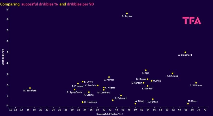 WSL Championship 2023/24: Identifying the best young midfielders - data analysis statistics