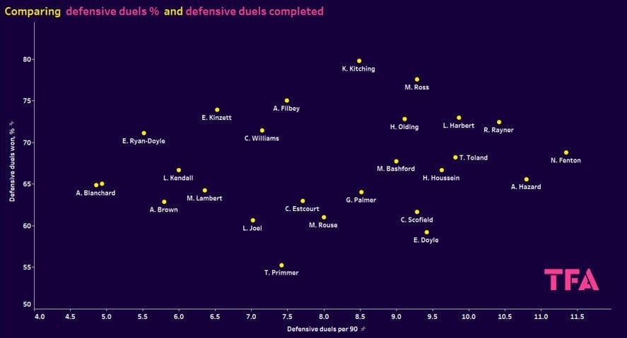 Having looked at how a number of key passes correlate with xA created. It’s also interesting to look at how the number of touches in the box can relate to xA being created. The likelihood being the more touches in the box the more chances you can create. Unless you are being inefficient. Again we see Pike leads the way with 3.79 touches per game which helps us to understand why she leads the way in terms of xA. However, the most interesting one is Kitching who only averages 1.63 touches in the box yet is able to create the same amount of xA suggesting she is either able to create from deeper or she is more efficient inside the box.