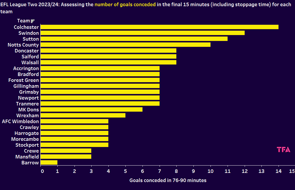 Final 15 goals conceded