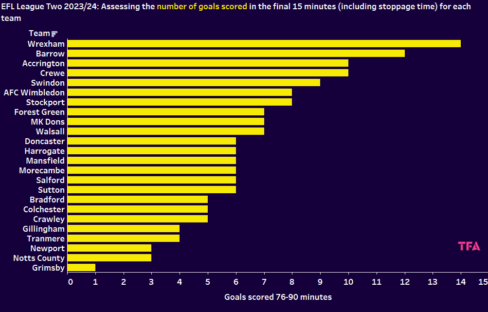 Final 15 goals scored