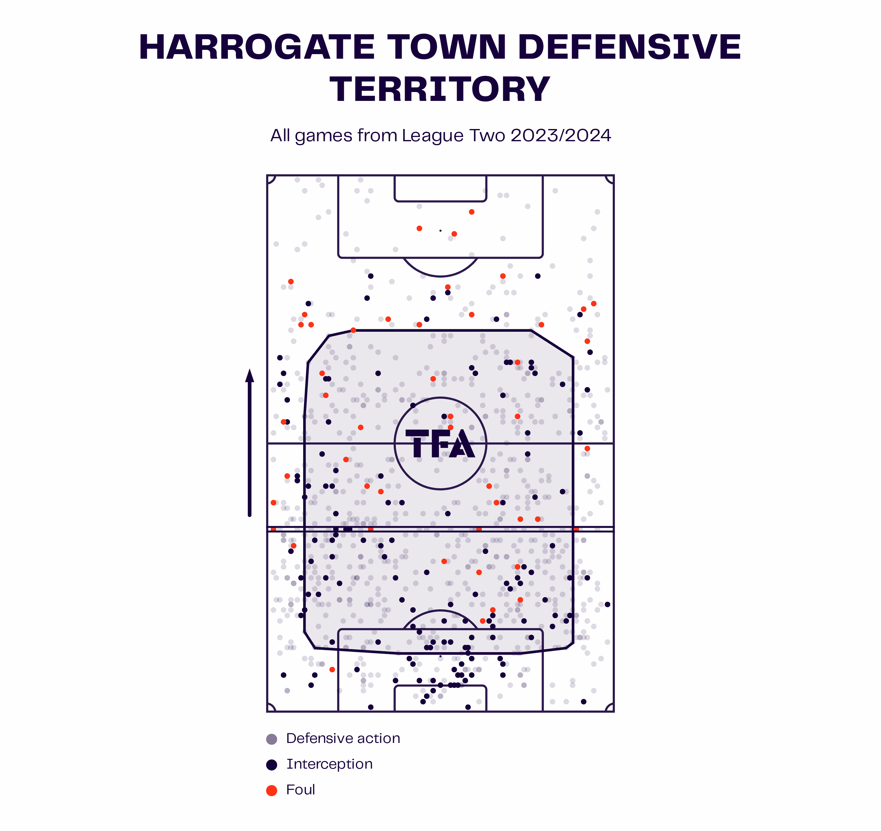 Harrogate Town Defensive Territory