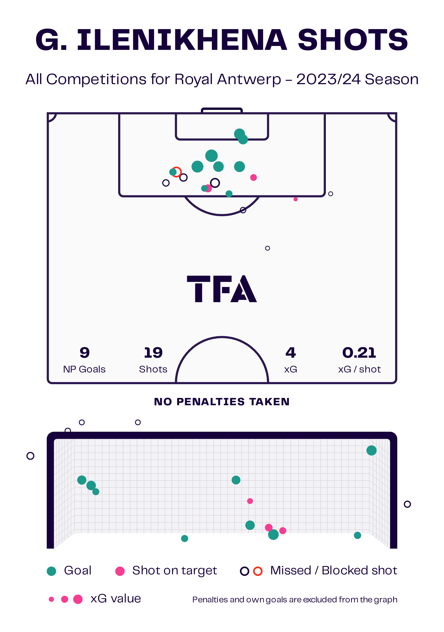 George Ilenikhena at Royal Antwerp 2023/24: The 17-year old French striker who has turned into Mark van Bommel’s super sub - scout report tactical analysis tactics