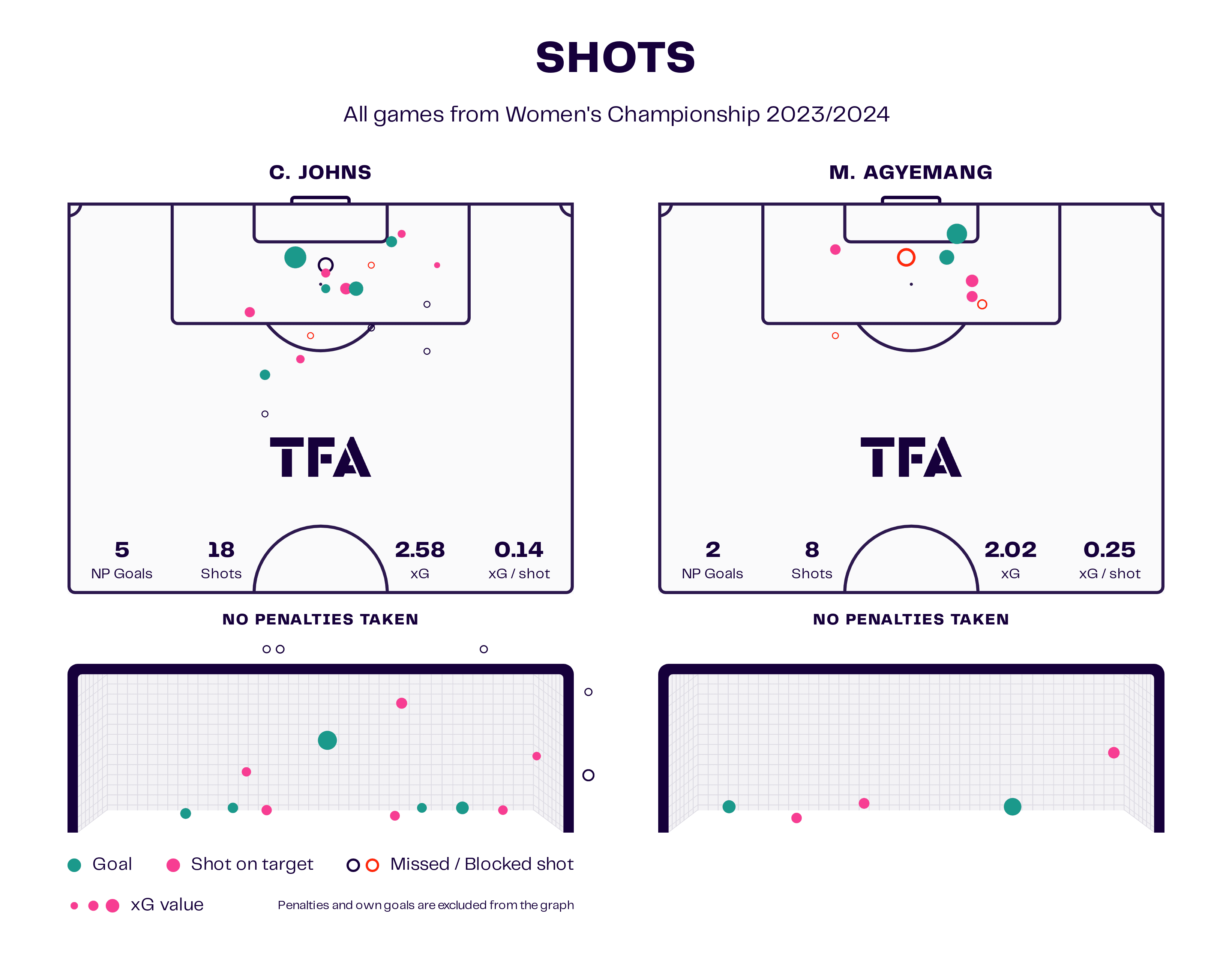 Watford Women 2023/24: Their Championship relegation battle - scout report - tactical analysis tactics