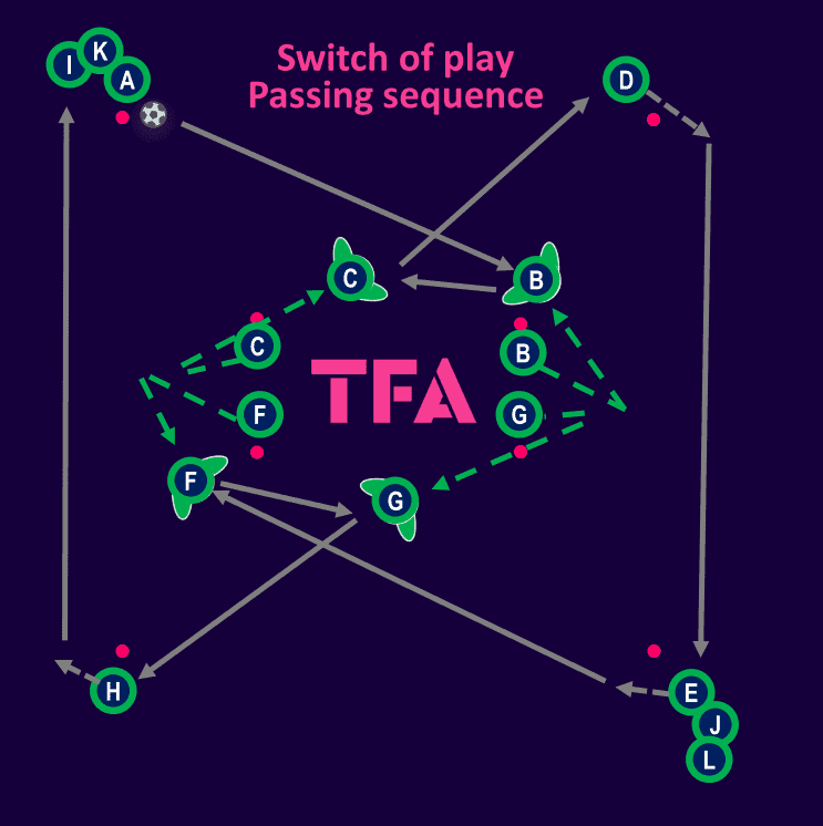 Tactical Theory: Switching the point of attack – tactical analysis