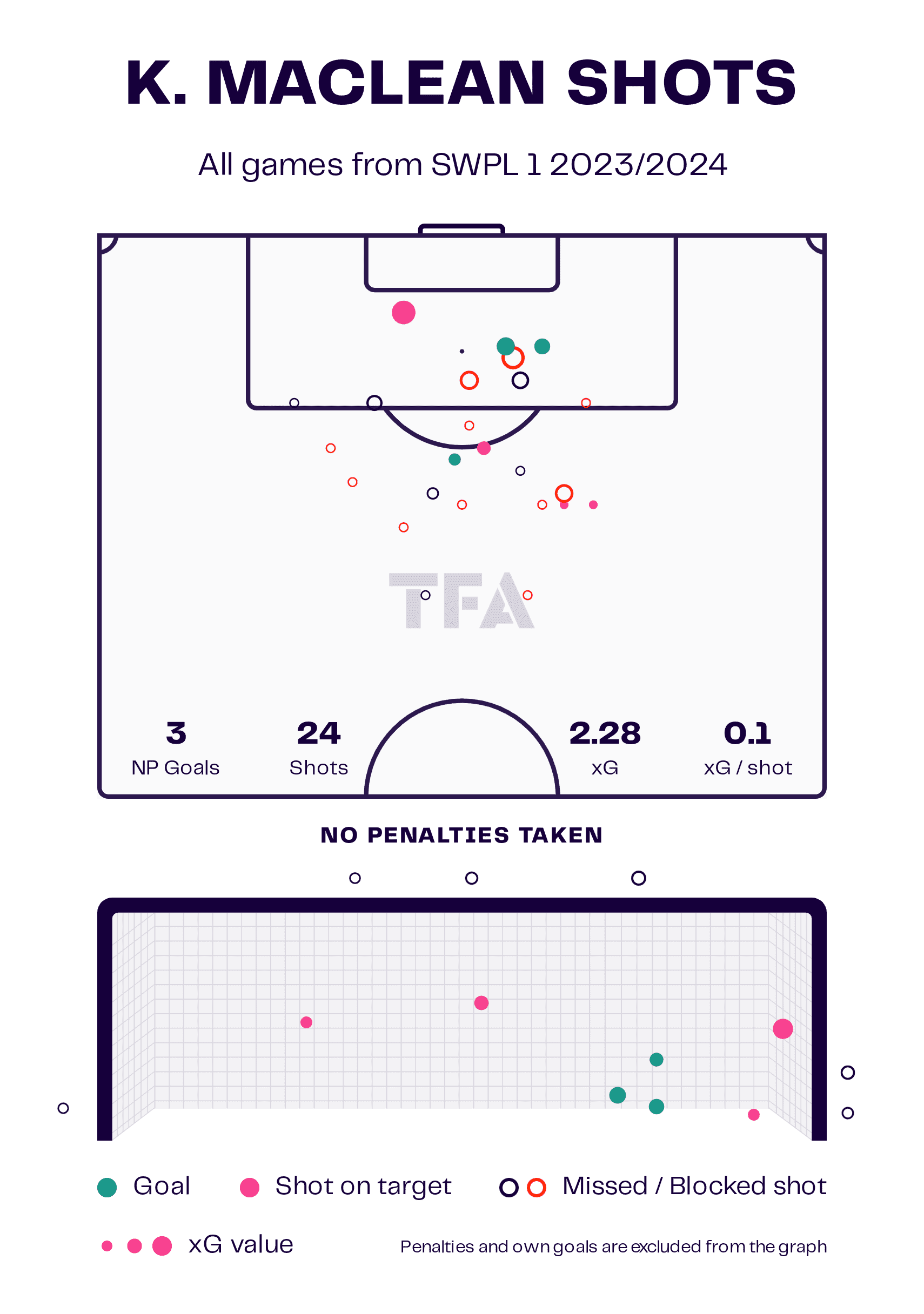 Kirsty Maclean 2023/24 - scout report tactical analysis tactics