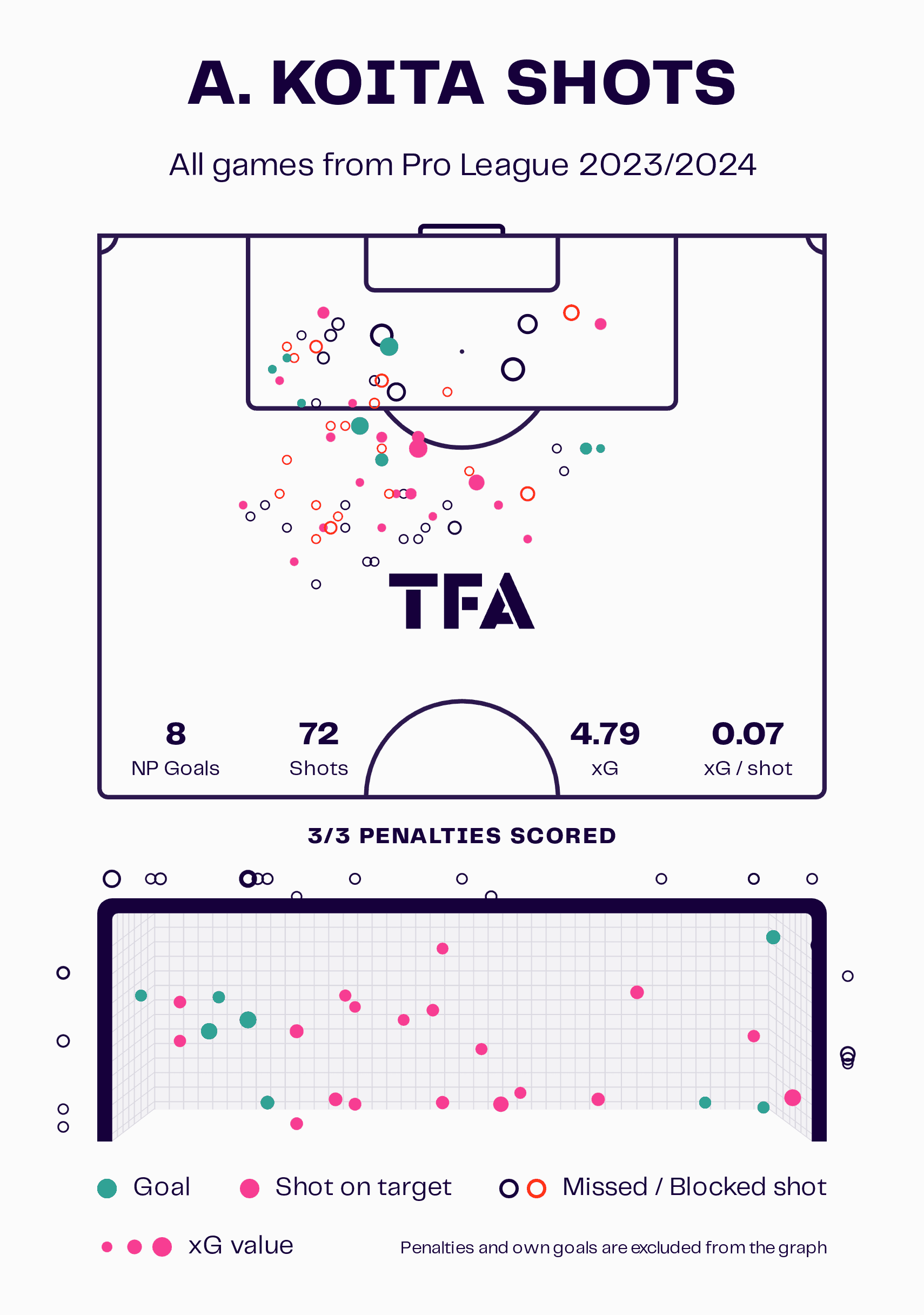 Aboubakary Koita at Sint-Truiden 2023/24: How Thorsten Fink has turned him into a key attacking piece - scout report tactics analysis