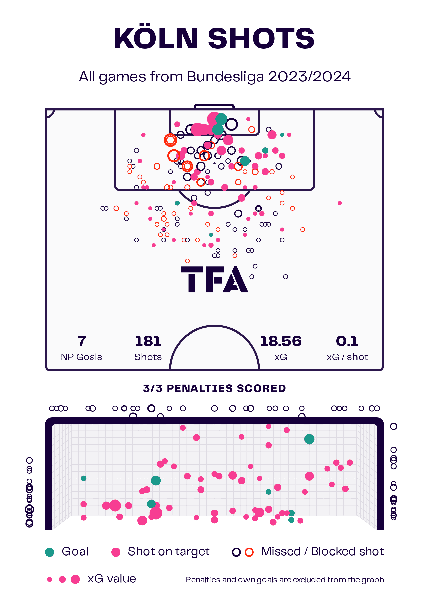 Bundesliga 2023/24: Mid-Season - Data Analysis Statistics Analysis