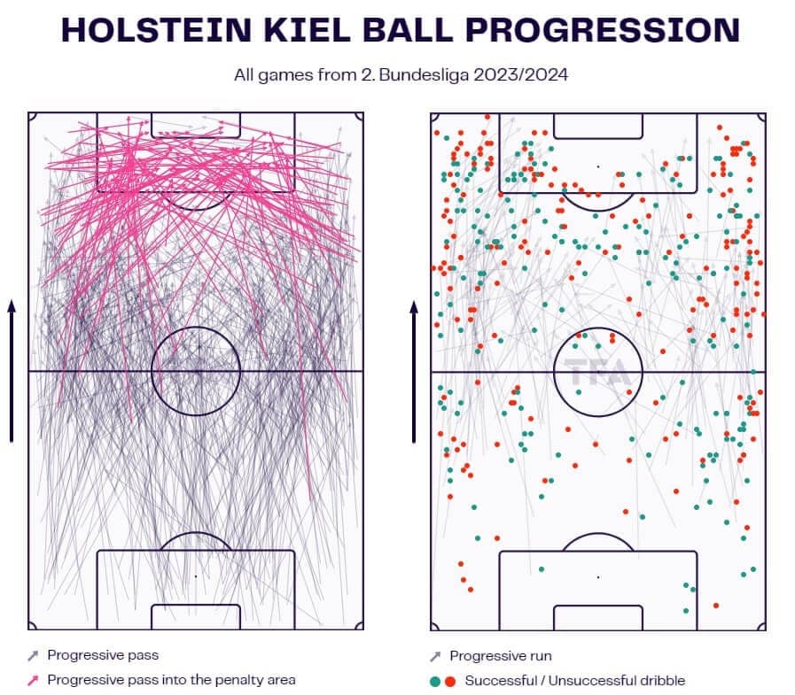 Marcel Rapp at Holstein Kiel 2023/24 - tactical analysis - tactics