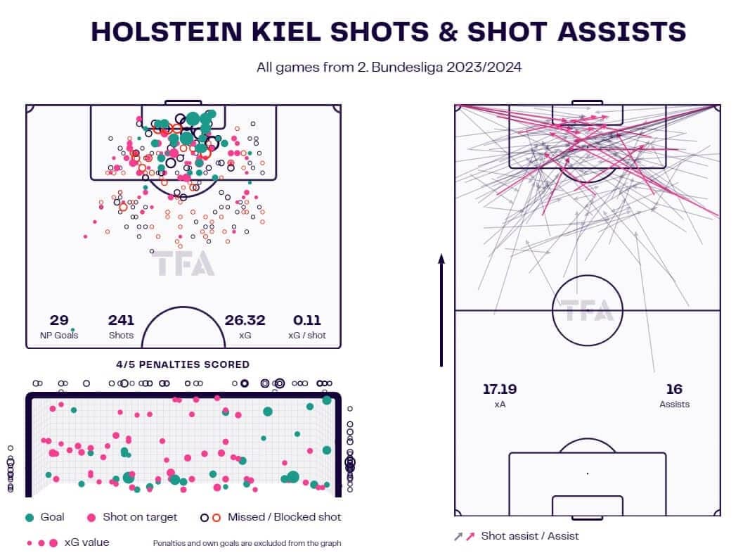 Marcel Rapp at Holstein Kiel 2023/24 - tactical analysis - tactics