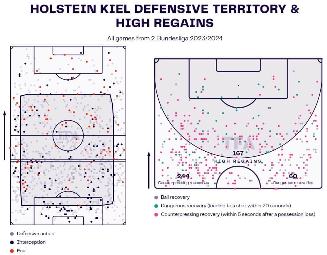 Marcel Rapp at Holstein Kiel 2023/24 - tactical analysis - tactics