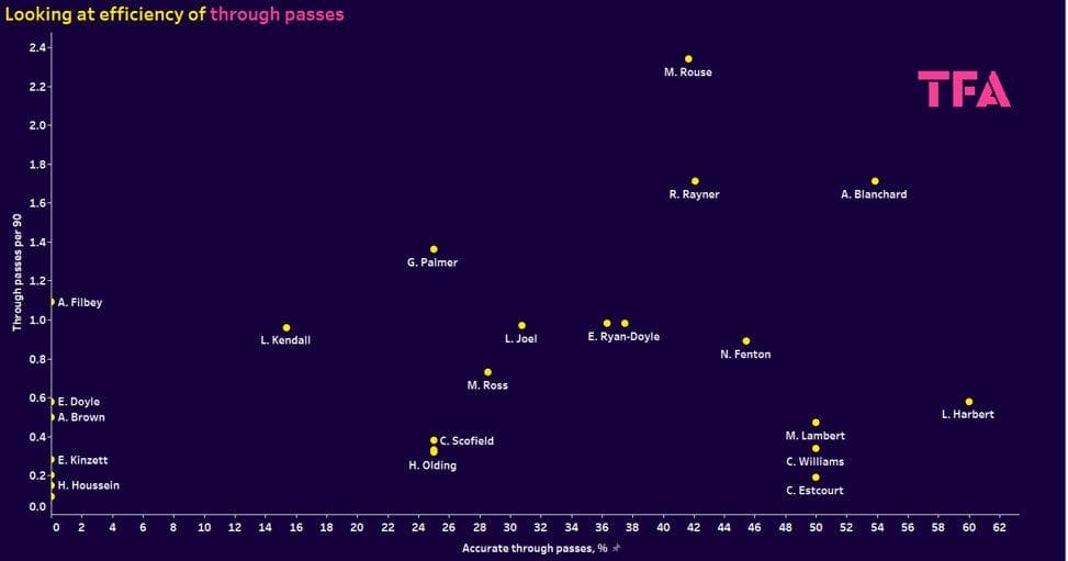 WSL Championship 2023/24: Identifying the best young midfielders - data analysis statistics