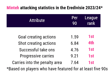 Minteh attacking stats