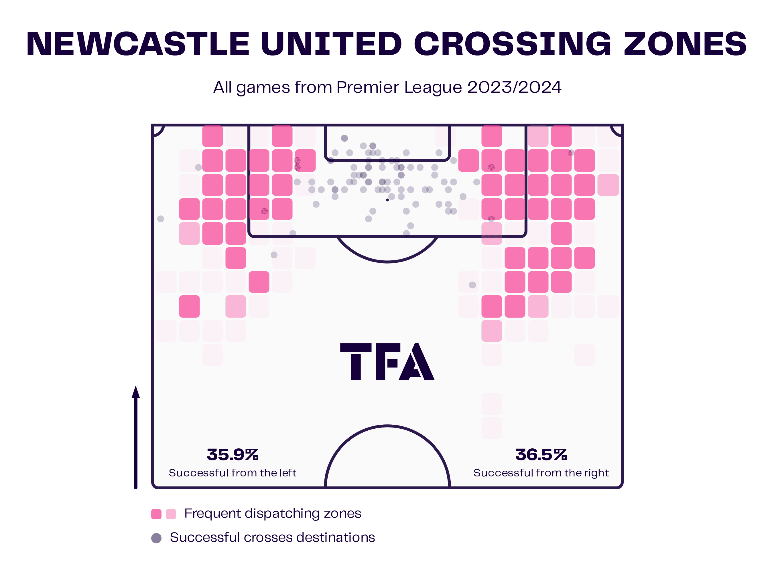 Newcastle United Crossing Zones