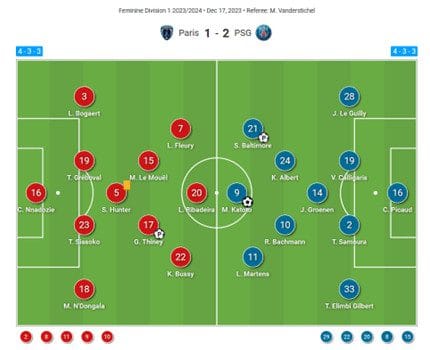 Division 1 Feminines 2023/24: Paris FC vs PSG - Tactical Analysis